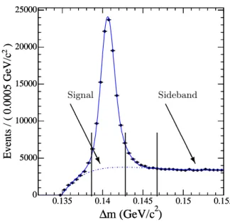 FIG. 2: π + π 0 invariant mass distribution in the D + → π + π 0 signal mode for simulated data