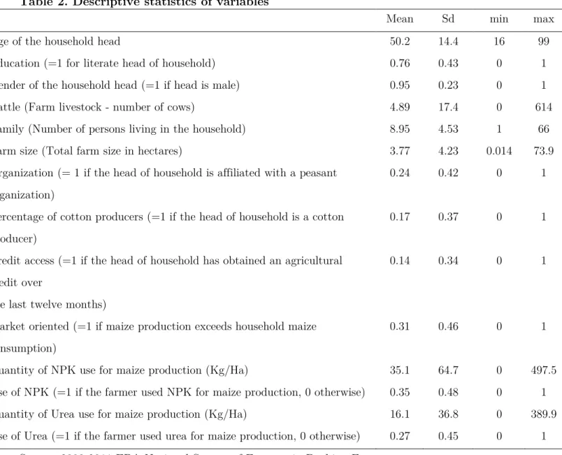 Table 2. Descriptive statistics of variables  