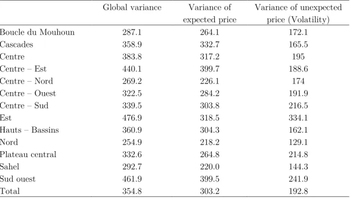 Table 3. Descriptive statistics of different measures of maize price risk over the  2009-2011 period 