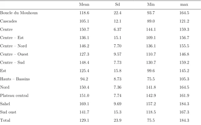 Table  1.  Descriptive  statistics  of  the  observed  maize  prices  in  each  region  over  2009 to 2011 