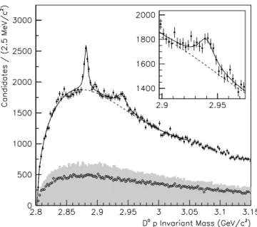 FIG. 1: The solid points are the D 0 p invariant mass distribu- distribu-tion of the final sample