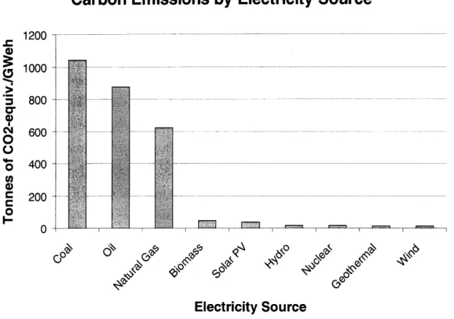 Figure  1.1  Carbon Emissions  by  Electricity Source[3]