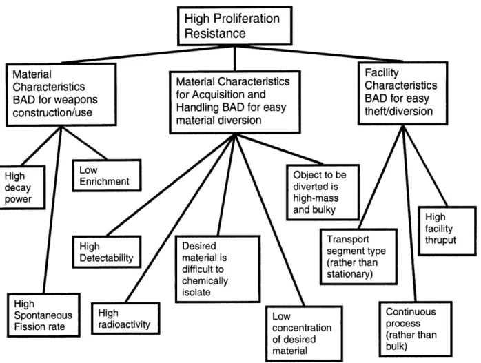 Figure 2.3 Proliferation Safeguarding Success  Tree (Safeguarder  Point of View)