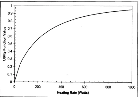 Figure 2.4 Utility  Graph of Decay  Heat Metric, according to W. Charlton[11]