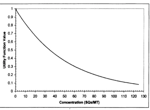 Figure 2.6 Graph of Utility  of Material Concentration
