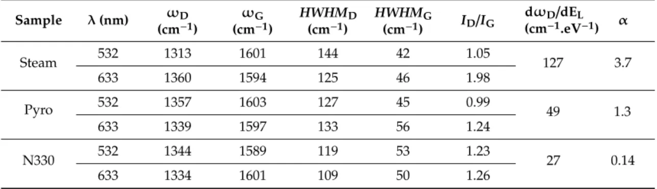 Table 2. Fitting parameters corresponding to Figure 5. Wavelengths of 532 and 633 nm correspond to  energy of 2.33 and 1.96 eV, respectively