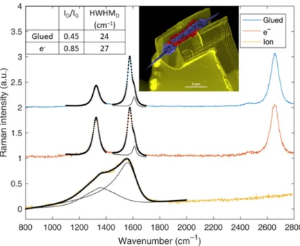 Figure 9. Raman spectra (with fitting as the heavy, black solid line) recorded on the microfiber part  of three different carbon cones mounted onto an AFM cantilever (an example is provided in the inset: 