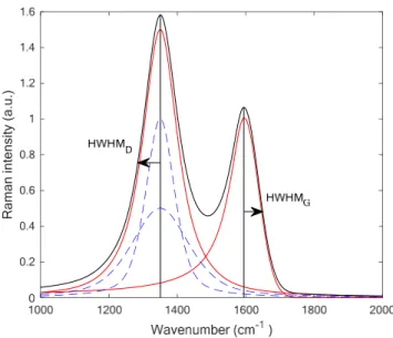 Figure 1. Typical Raman spectrum (black line) for a disordered carbon showing the principle of hand- hand-made measurement of the half width at half maximum (HWHM)