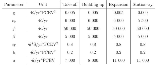 Table 1: Calibration of the model