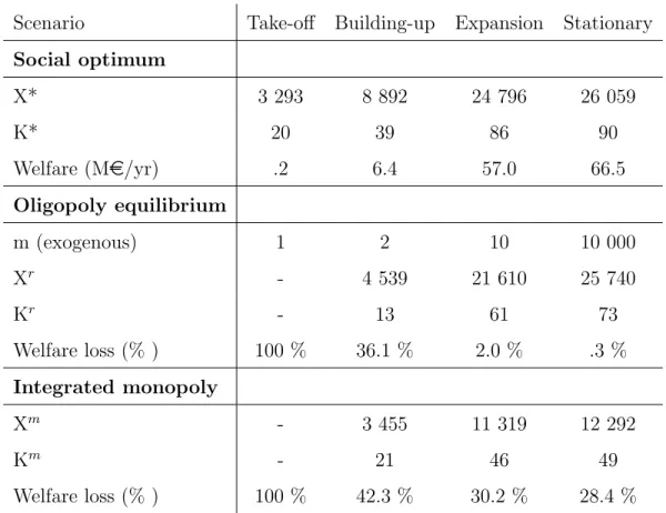 Table 2: The social optimum and the market equilibria