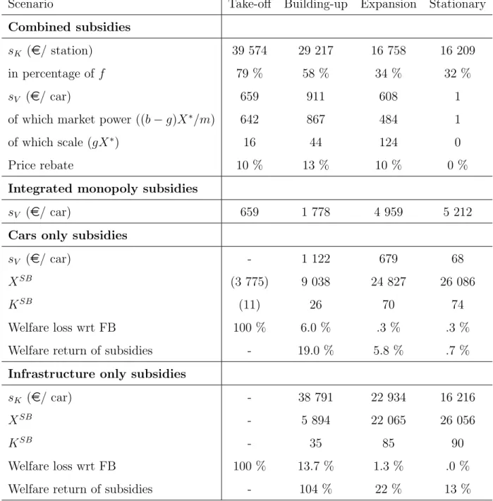 Table 3: The optimal subsidies