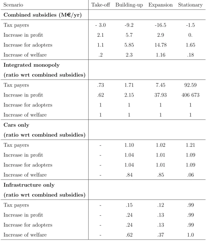 Table 4: The analysis of transfers