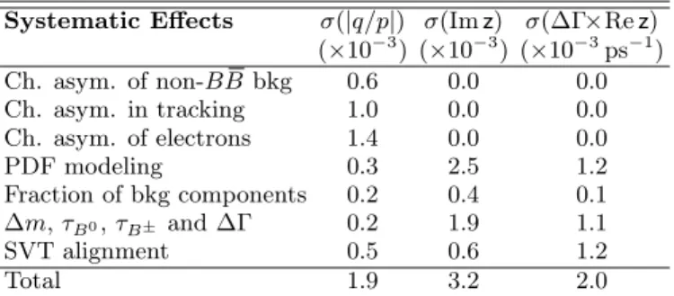 TABLE I: Summary of systematic errors for |q/p|, Im z , and