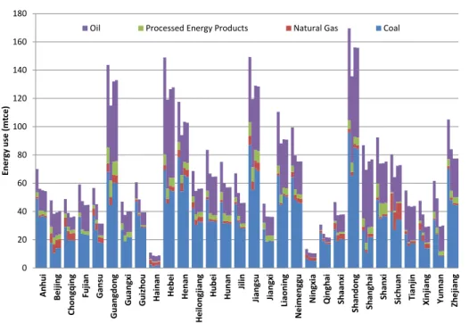 Figure 4. Final fossil energy use under each of the policy scenarios compared to a no policy reference case (from left to right for each province: no policy, COAL CAP, FOSSIL CAP and CO2 CAP).