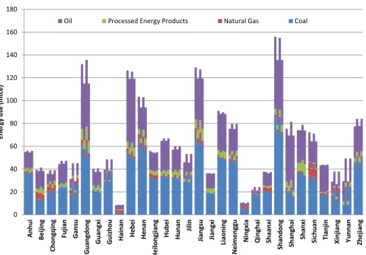 Figure 7. Final fossil energy use under the four variants of the Fossil Energy Cap policy (from left to right for each province: NCAP FINALDEMAND, RCAP FINALDEMAND, NCAP PRIMDEMAND and RCAP PRIMDEMAND).