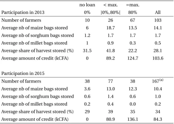Table 3: Participation in warrantage: summary statistics no loan < max. = max.