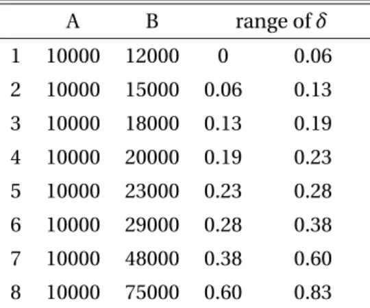 Table 8: “Would you prefer to get A in one month or B in two months?” A B range of δ 1 10000 12000 0 0.06 2 10000 15000 0.06 0.13 3 10000 18000 0.13 0.19 4 10000 20000 0.19 0.23 5 10000 23000 0.23 0.28 6 10000 29000 0.28 0.38 7 10000 48000 0.38 0.60 8 1000