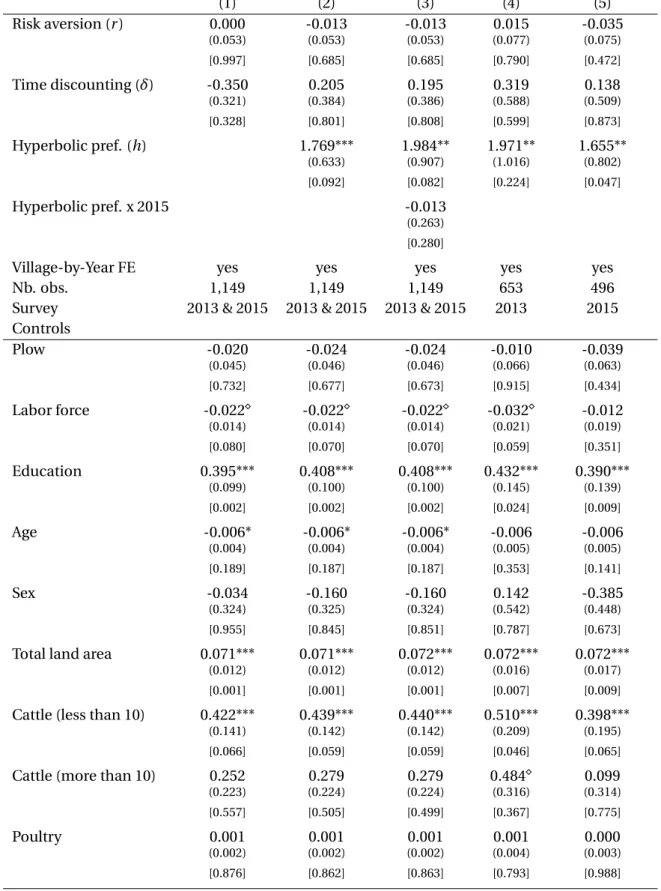 Table 9: Participation in warrantage: probit regression (1) (2) (3) (4) (5) Risk aversion (r ) 0.000 -0.013 -0.013 0.015 -0.035 (0.053) (0.053) (0.053) (0.077) (0.075) [0.997] [0.685] [0.685] [0.790] [0.472] Time discounting (δ) -0.350 0.205 0.195 0.319 0.
