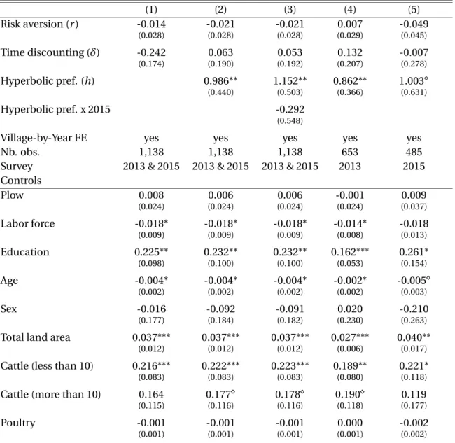 Table 10: Quantity stored as collateral: tobit regression (1) (2) (3) (4) (5) Risk aversion (r ) -0.014 -0.021 -0.021 0.007 -0.049 (0.028) (0.028) (0.028) (0.029) (0.045) Time discounting ( δ ) -0.242 0.063 0.053 0.132 -0.007 (0.174) (0.190) (0.192) (0.207