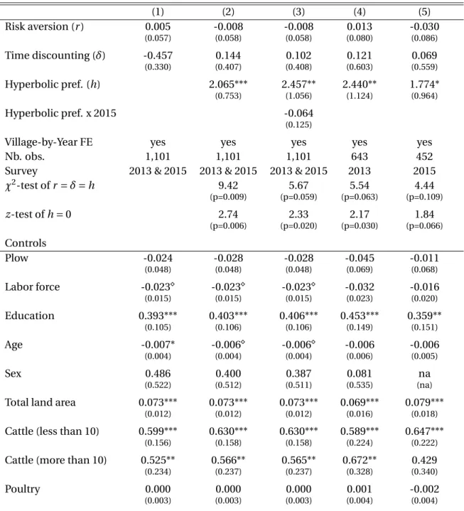 Table A.1: Participation in warrantage: probit regression (only farmers with a loan)