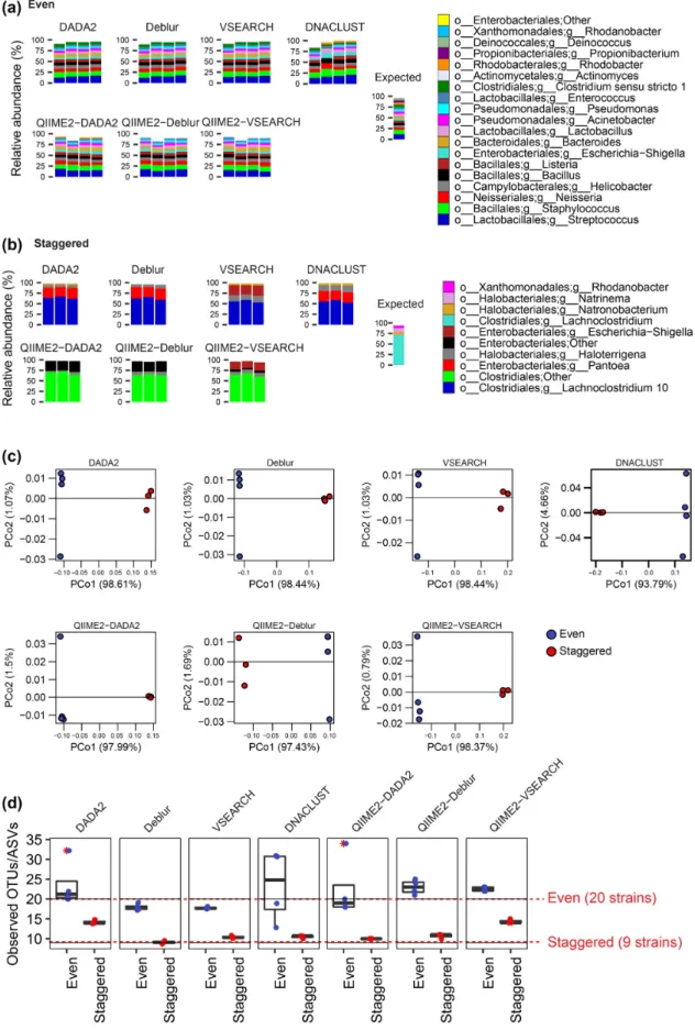 Figure 1: Comparison between Deblur, DADA2, DNACLUST, and VSEARCH as implemented in AmpliconTagger and QIIME2-VSEARCH, QIIME2-DADA2, and QIIME2- QIIME2-Deblur for the taxonomic profiles of (a) even and (b) staggered mock community and (c) β -diversity (wei