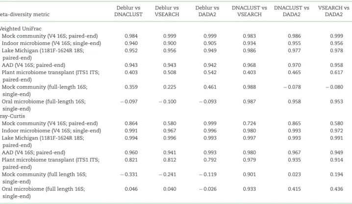 Table 3: Mantel r statistics comparing distance matrices of each ASV/OTU generation method for each project Beta-diversity metric Deblur vs DNACLUST Deblur vs VSEARCH Deblur vsDADA2 DNACLUST vsVSEARCH DNACLUST vsDADA2 VSEARCH vsDADA2 Weighted UniFrac