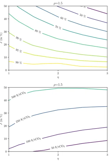 Figure 5: CRRA preferences. Sensitivity analysis for T max = 10 ◦ C . Top panel: Contour of share of SCC explained by expected damages (ratio of SCC deterministic on SCC stochastic)