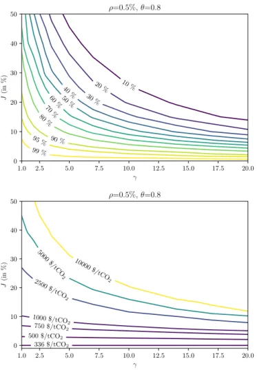 Figure 8: Epstein-Zin preferences. Sensitivity analysis for ρ = 0.5% . Top panel: Contour of share of SCC explained by expected damages (ratio of SCC deterministic on SCC stochastic)