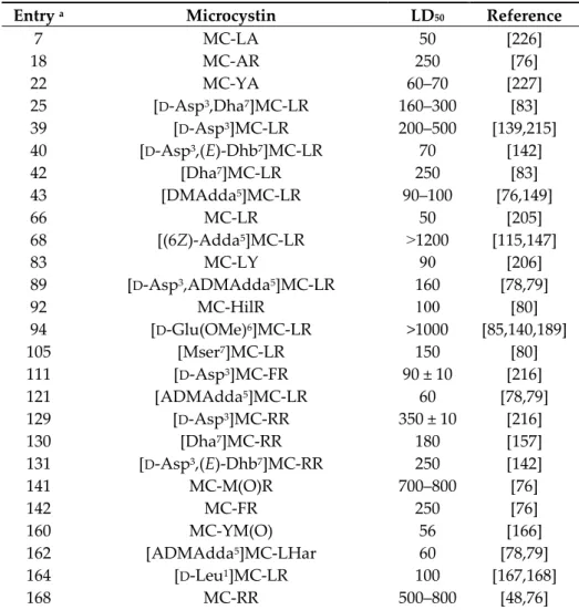 Table 2. Lethal dose (LD 50 ) values (μg kg -1  b.w., i.p. mouse) of MC congeners. 