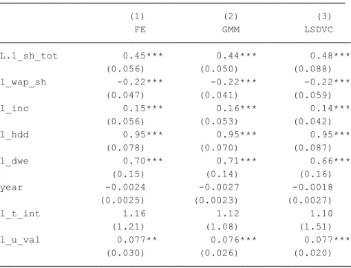 Figure 5 presents results for a model of space heating demand that includes  efficiency policy variables