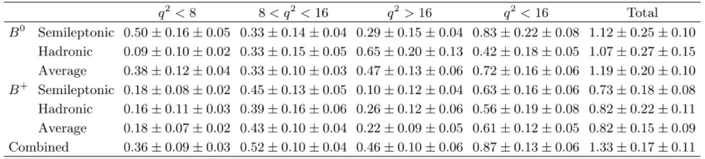 TABLE I: Partial and total branching fractions, in units of 10 −4 , measured with the semileptonic and hadronic tag analyses.