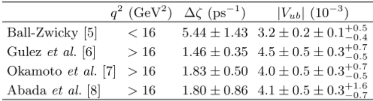 TABLE II: Values of |V ub | derived using the form factor cal- cal-culations. The first two errors on |V ub | come from the  sta-tistical and systematic uncertainties of the partial branching fractions
