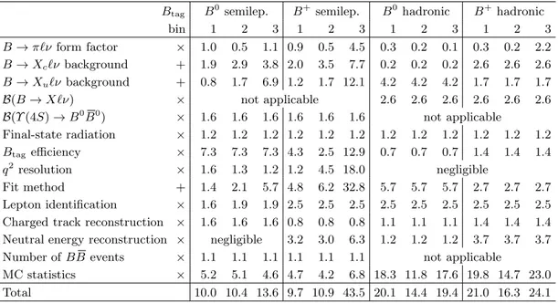 TABLE I: Fractional systematic errors (in %) of the measured partial branching fractions