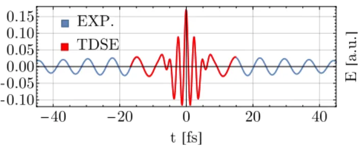 FIG. 1. An exemplary pulse shape of IR + VIS field used for simulations (red lines, corresponding to φ = 0, τ = 0[τ IR ]) on top of part the experimental pulse (blue lines, the long decaying tails have been cut out from this picture).