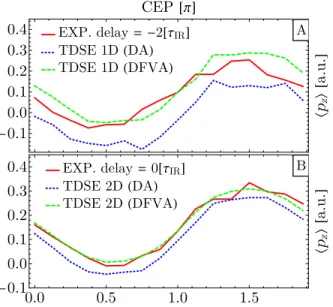 FIG. 2. Comparison of mean p z value of the momentum distri- distri-bution (hp z i) dependence on CEP between experiment (red, solid) and 1D (panel A) or 2D (panel B) simulation (dashed and dotted lines)
