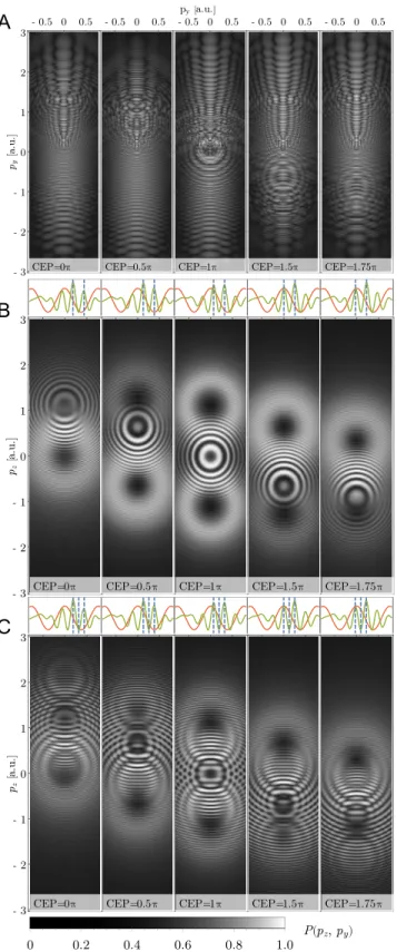 FIG. 8. Field intensity at ionization times t n for different CEP values and τ = 0[τ IR ]