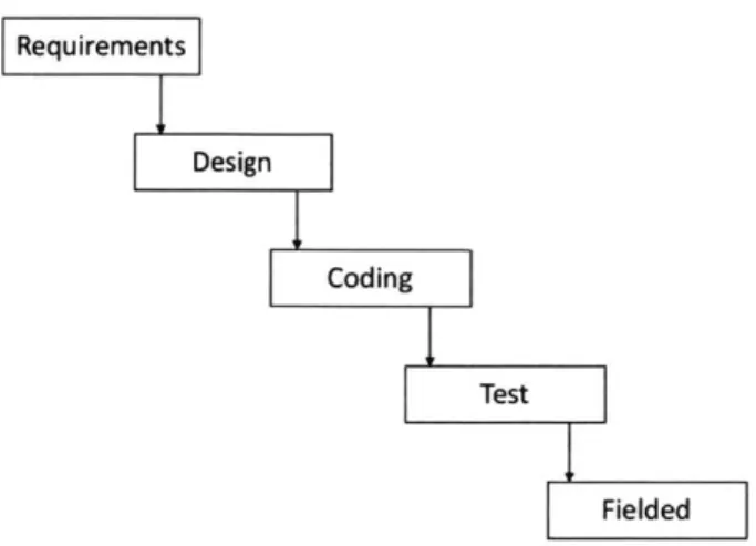 Figure  2.2  Waterfall PDCA  Cycle  adapted  from  [3],  [12]
