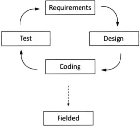 Figure  2.3  Agile PDCA  Cycle  adapted  from  [3],  [12],  [13]