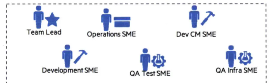 Figure 2.5  Deployment  and  Integration  Team  Makeup  Source  [12]