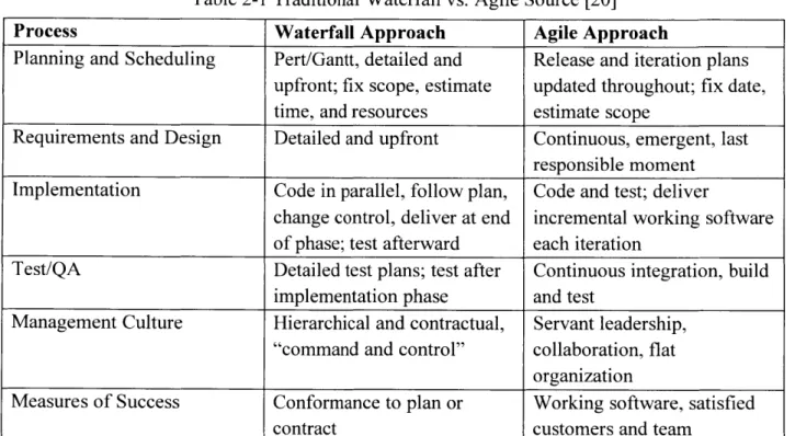 Table  2-1  Traditional  Waterfall  vs.  Agile Source  [20]
