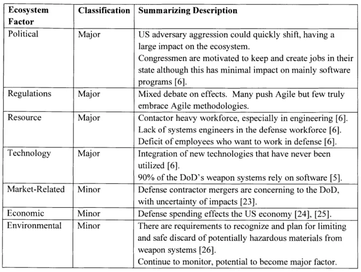 Table  3-1  Summary  of Ecosystem  Factor  Analysis Ecosystem  Classification  Summarizing Description