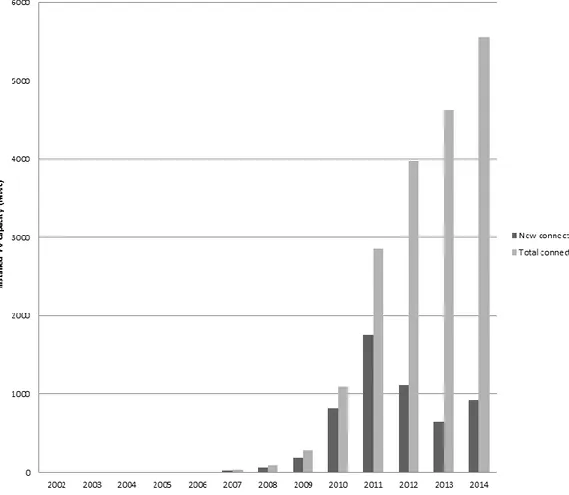 Figure 1. Evolution of grid-connected photovoltaics capacity in France, 2002-2014. Given  grid-connection  delays,  new  installed  capacity  reflects  projects  that  obtained  purchase  agreements  two  years  earlier,  hence  the  peak  in  2012