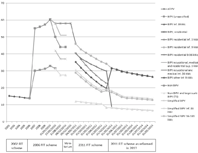 Figure 2. Evolution of FIT levels and categories for photovoltaics, 2002-2014. 