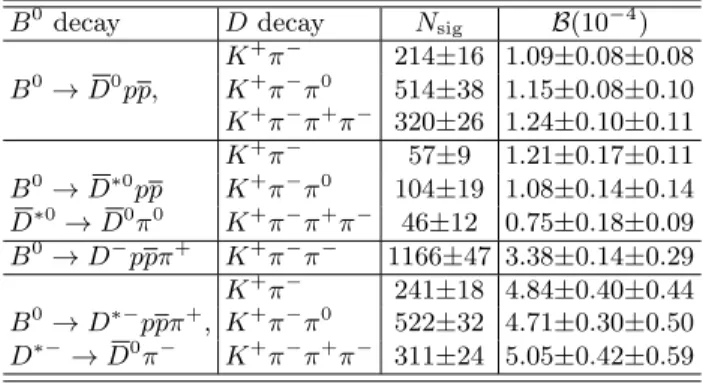 TABLE I: The branching fractions (in units of 10 −4 ) for the B 0 decays considered here