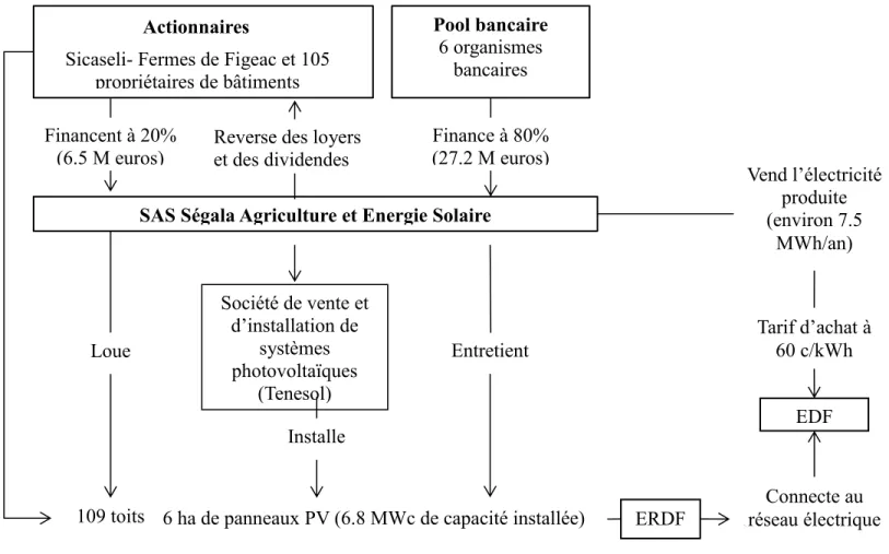 Figure 1 : le business model de la SAS Ségala Agriculture et Energie Solaire 