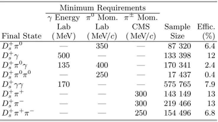 TABLE II: Selection requirements for the final states studied in this paper, the resulting number of events, and the  ap-proximate efficiency for a D sJ (2460) + signal