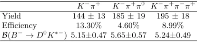 TABLE I: Results from the fit and quantities used to derive the B − → D 0 K ∗− branching fraction