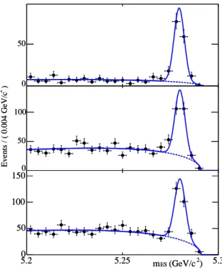 FIG. 1: Distributions of m ES in the signal region for B − → D 0 K ∗− decays where D 0 → K − π + (top), K − π + π 0  (mid-dle), and K − π + π − π + (bottom)