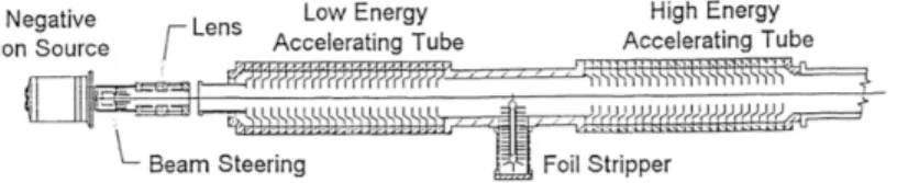 Figure 1-1: DANTE Tandem Accelerator [4]