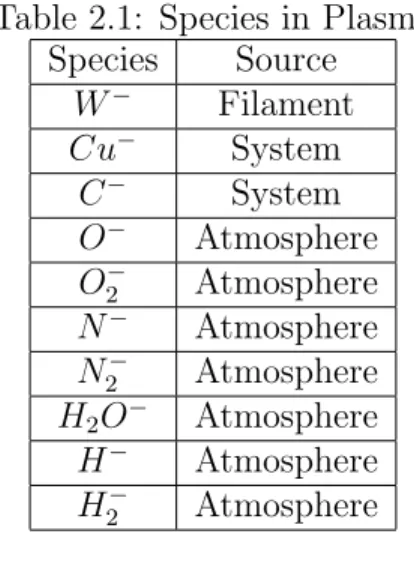 Table 2.1: Species in Plasma Species Source W − Filament Cu − System C − System O − Atmosphere O 2 − Atmosphere N − Atmosphere N 2 − Atmosphere H 2 O − Atmosphere H − Atmosphere H 2 − Atmosphere 2.2 Electromagnetic Force